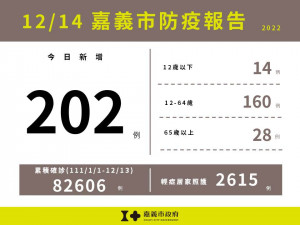 嘉義市12/14新增202例確診／嘉義市府提供