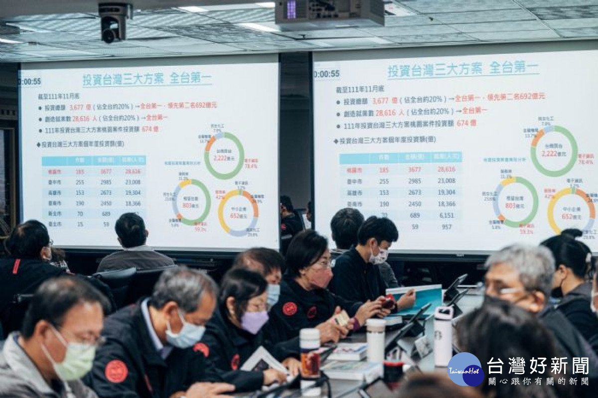 經濟部投資台灣三大方案，桃園獲投資金額達3,677億元，全台第一。