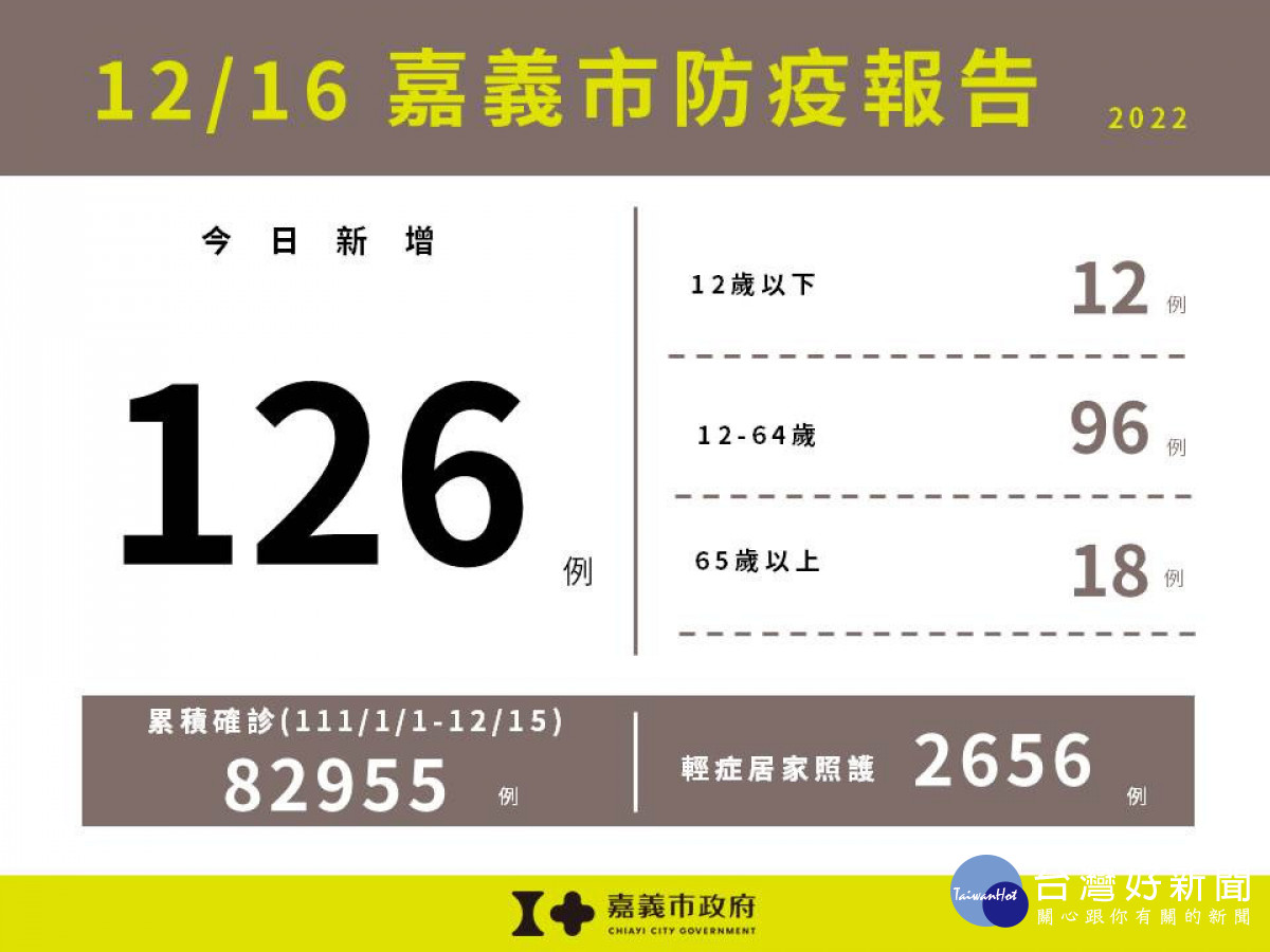 嘉義市12/16增126例確診／嘉義市府提供