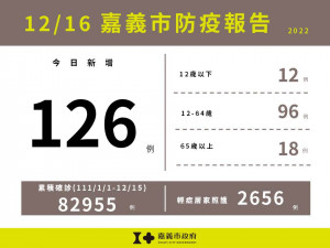 嘉義市12/16增126例確診／嘉義市府提供