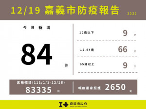 嘉義市12/19新增84例確診／嘉義市府提供