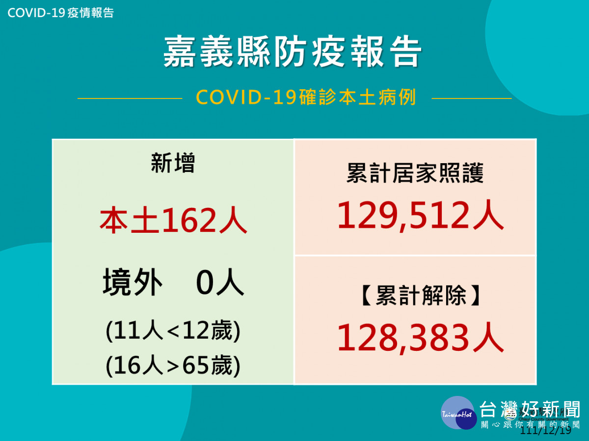 嘉市12/19增84例本土新冠　嘉縣162例 台灣好新聞 第2張