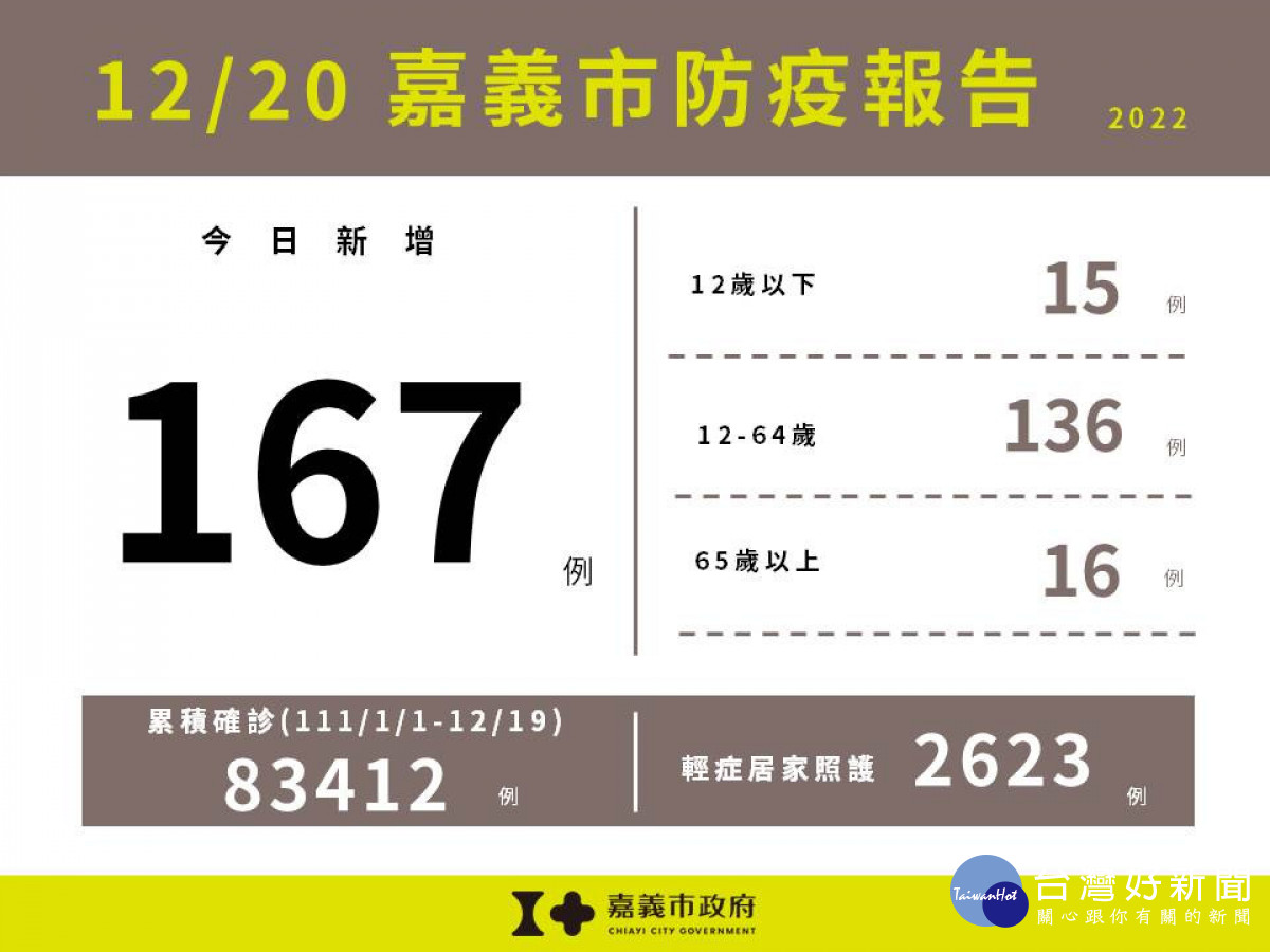 嘉義市12/20新增167例確診／嘉義市府提供