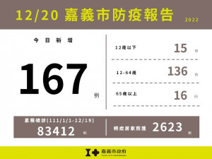 嘉義市12/20新增167例確診／嘉義市府提供