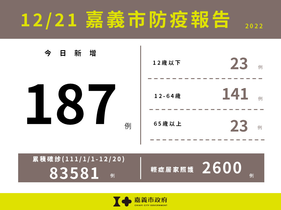 嘉市12/21新增187例確診　嘉縣279例