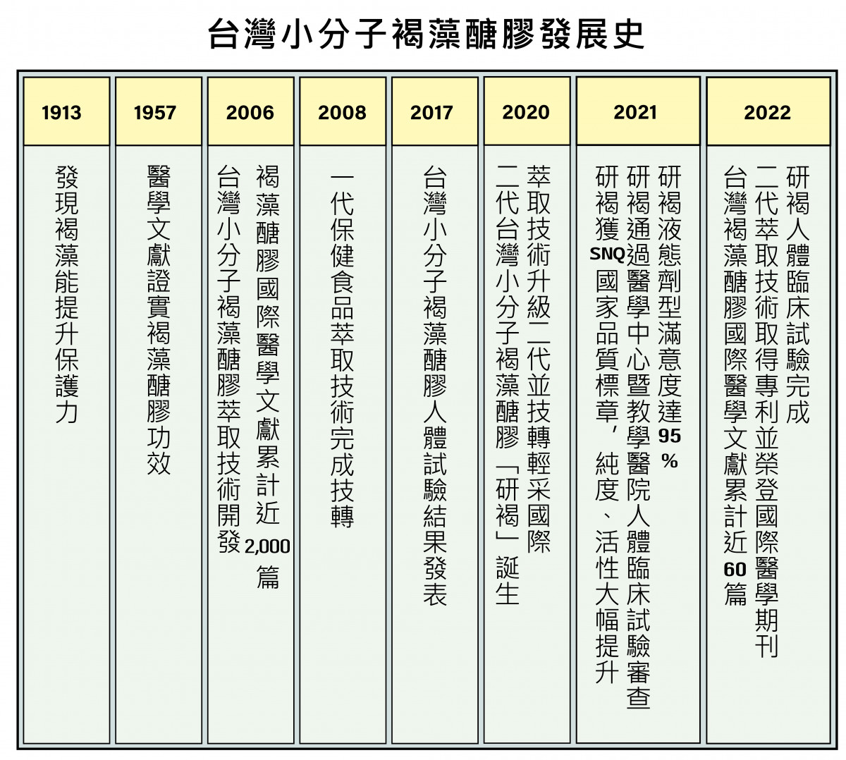 專利二代小分子褐藻醣膠　研褐通過人體臨床實證 台灣好新聞 第3張