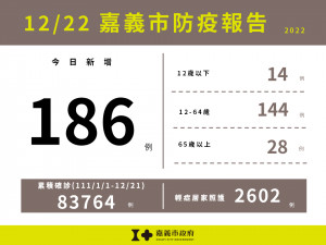 嘉義市12/22增186例確診／嘉義市府提供