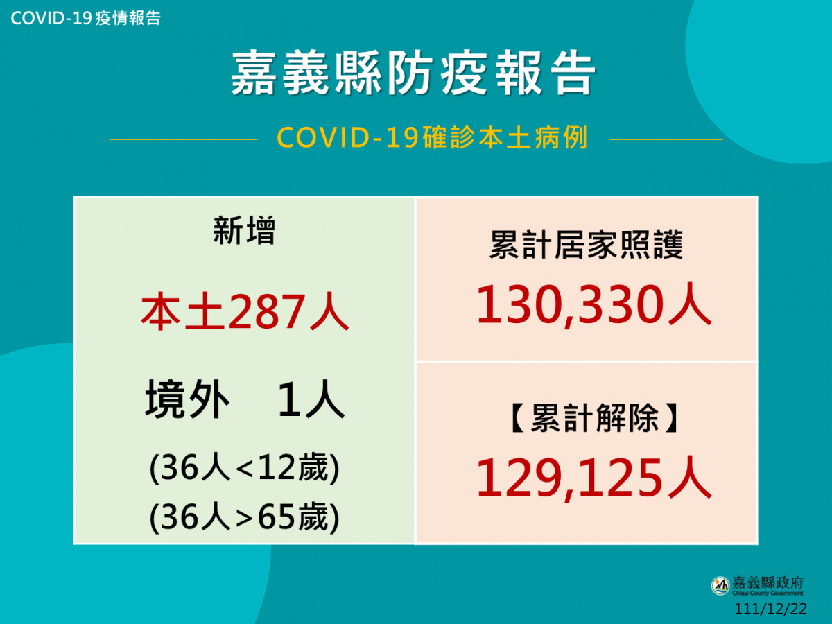 嘉義縣12/22有288人確診(含境外1人)／嘉義縣府提供