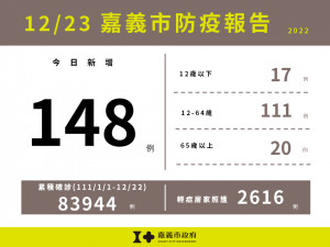 嘉義市12/23增148例確診／嘉義市府提供