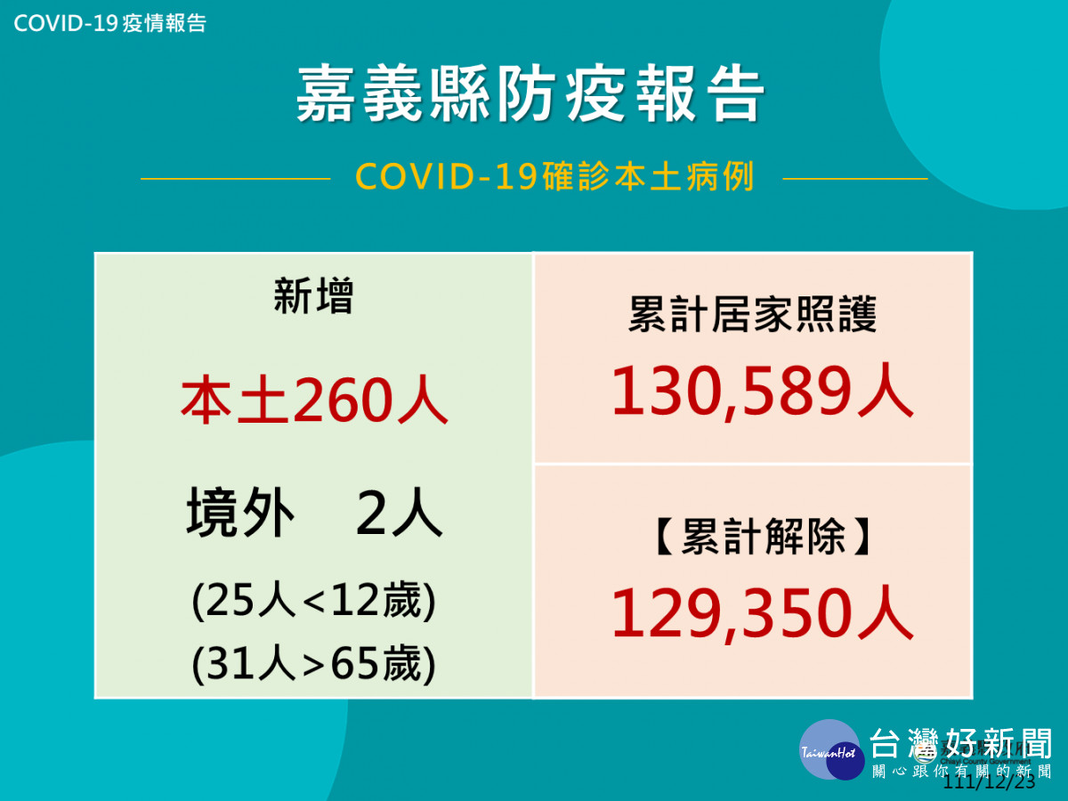 嘉義縣12/23公布262人確診(含境外2人)／嘉義縣府提供