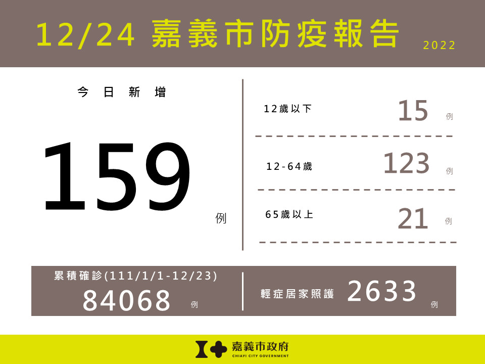 嘉義市12/24新增159人確診／嘉義市府提供