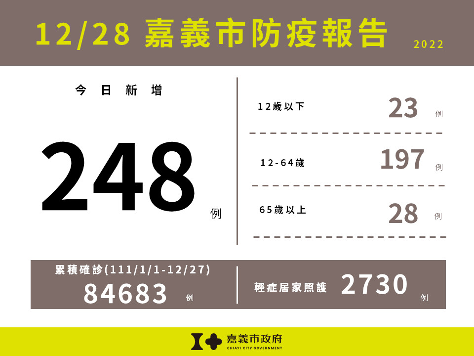 嘉市12/28新增248例確診／嘉義市府提供