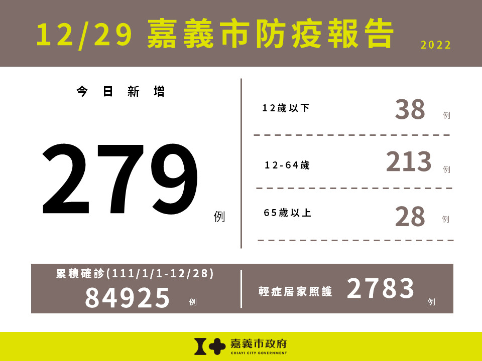 嘉義市12/29新增279例確診／嘉義市府提供