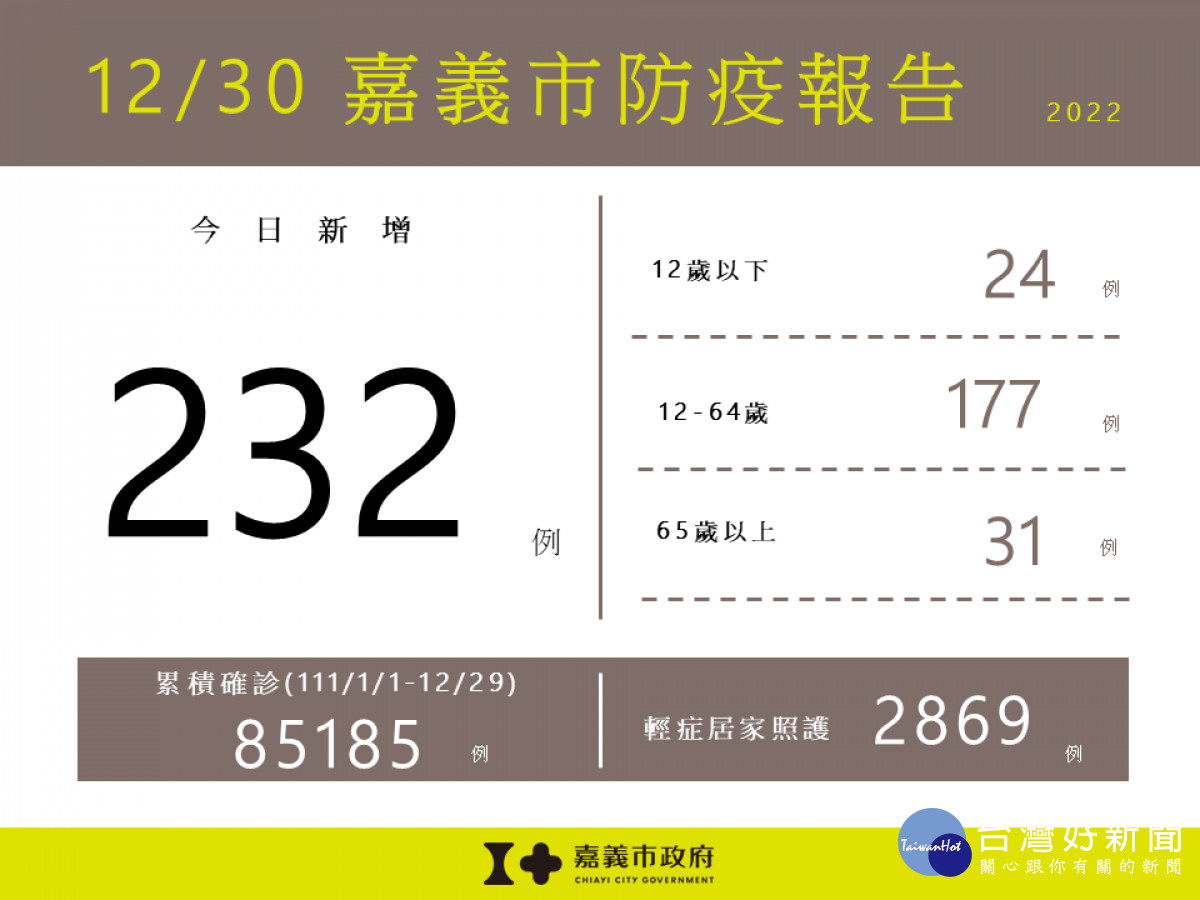 嘉市12/30新增232例本土新冠　嘉縣增351例