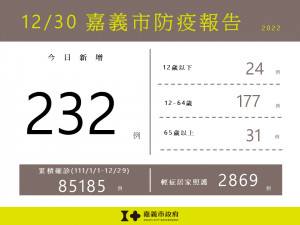 嘉義市12/30新增232例確診／嘉義市府提供