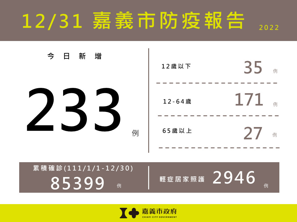 嘉市12/31新增233例確診　嘉縣增371例