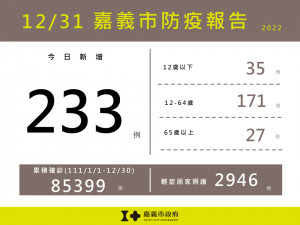 嘉義市12/31新增233例確診／嘉義市府提供