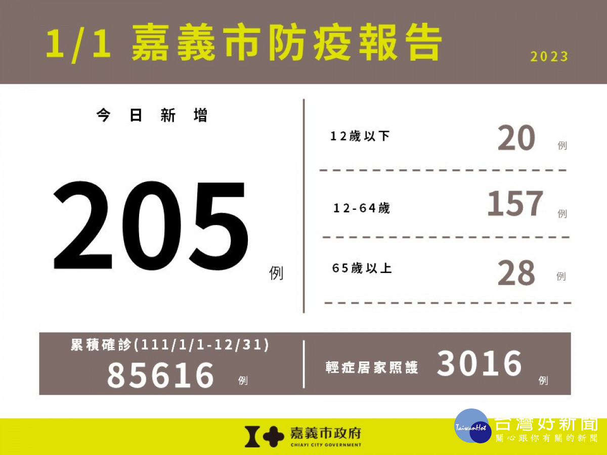 嘉義市1/1新增205例確診/嘉義市府提供