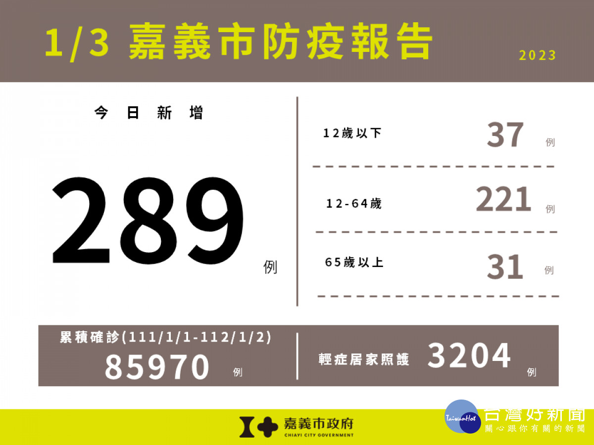 嘉市1/3新增289例本土新冠　嘉縣增403例