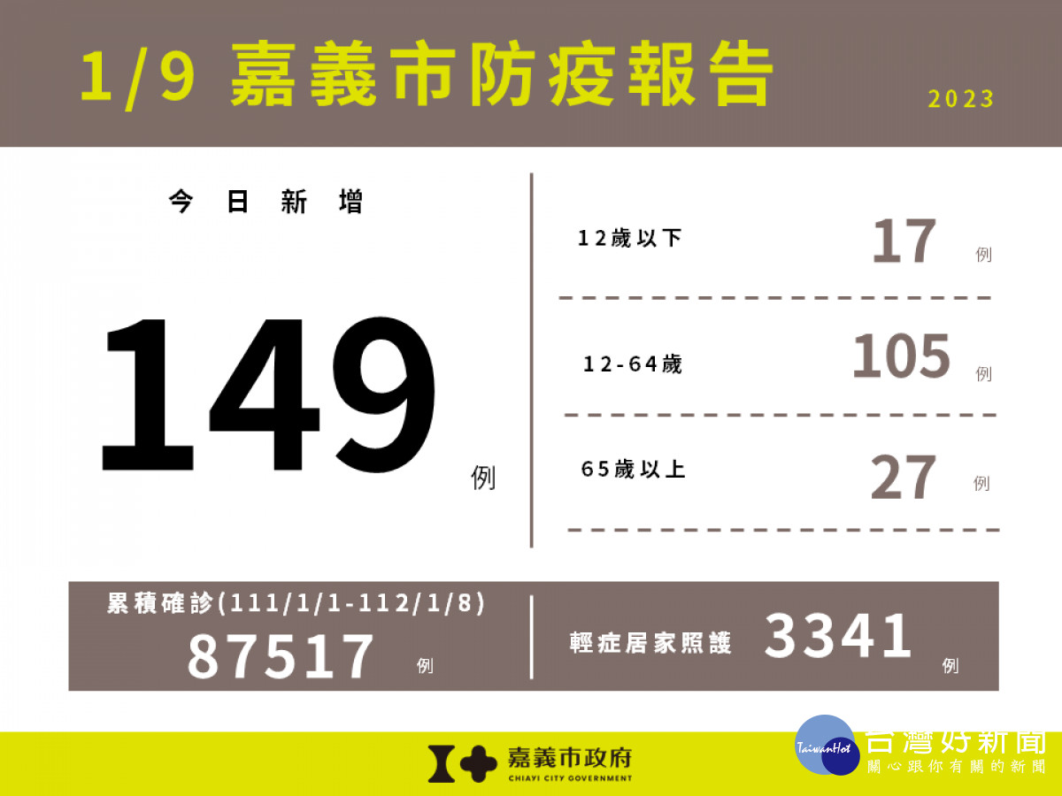 嘉市1/9新增149例本土新冠　嘉縣新增254例