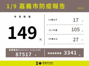 嘉義市1/9新增149例確診／嘉義市府提供