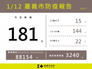 嘉義市1/12新增181例確診／嘉義市府提供