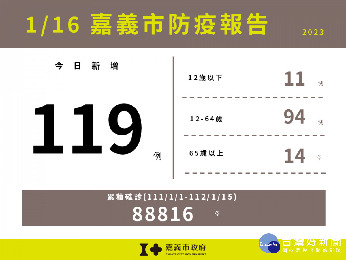 嘉市1/16新增119例本土新冠　嘉縣增189例 