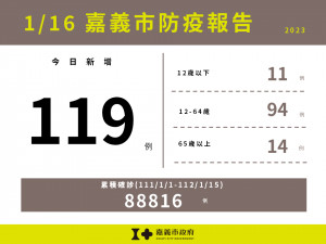 嘉義市1/16新增119例本土確診／嘉義市府提供