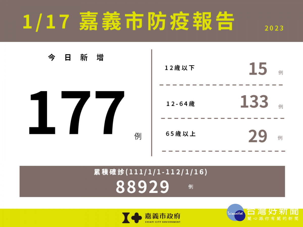 嘉市1/17新增177例本土新冠　嘉縣增272例