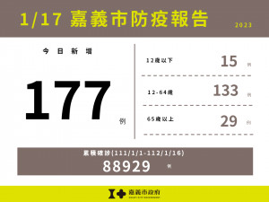 嘉義市1/17新增177例確診／嘉義市政府提供