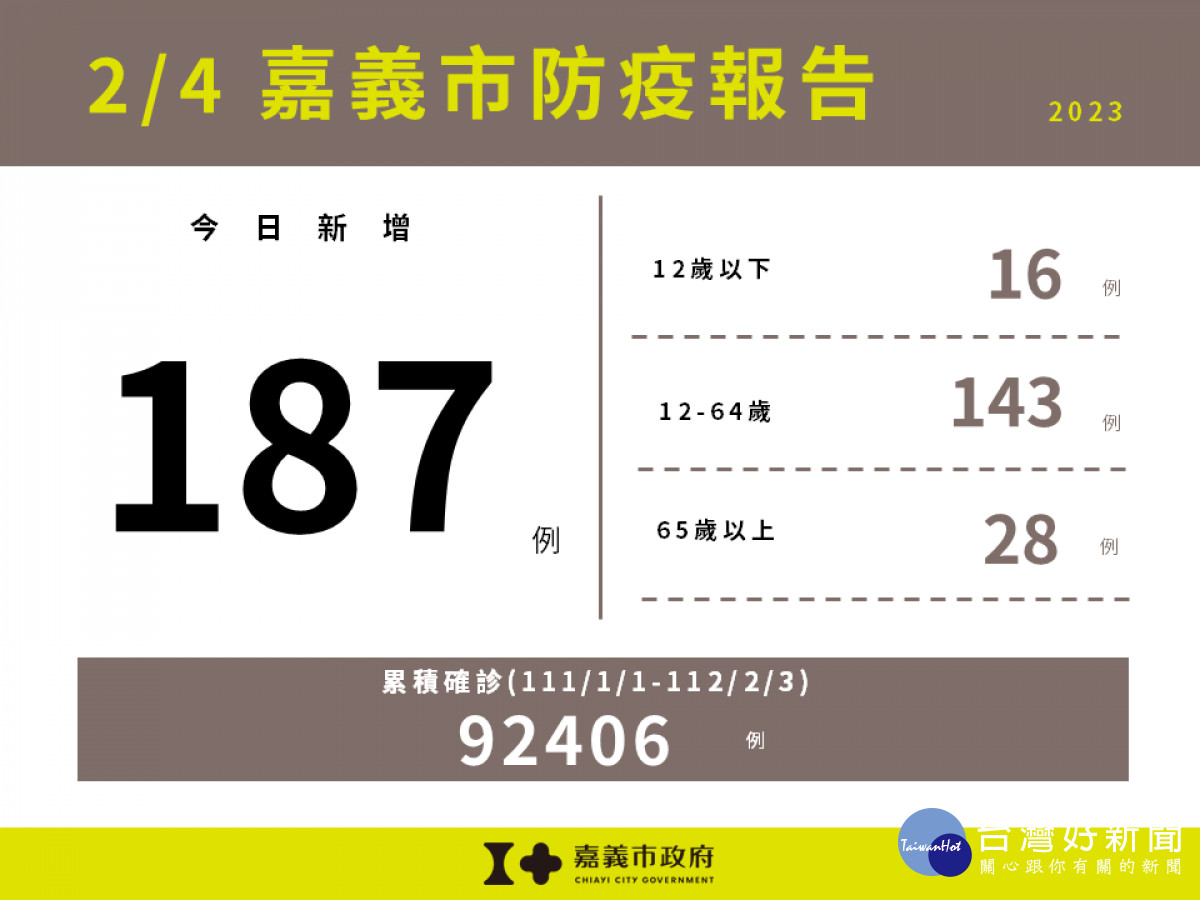 嘉市2/3新增187例本土新冠　嘉縣增309例