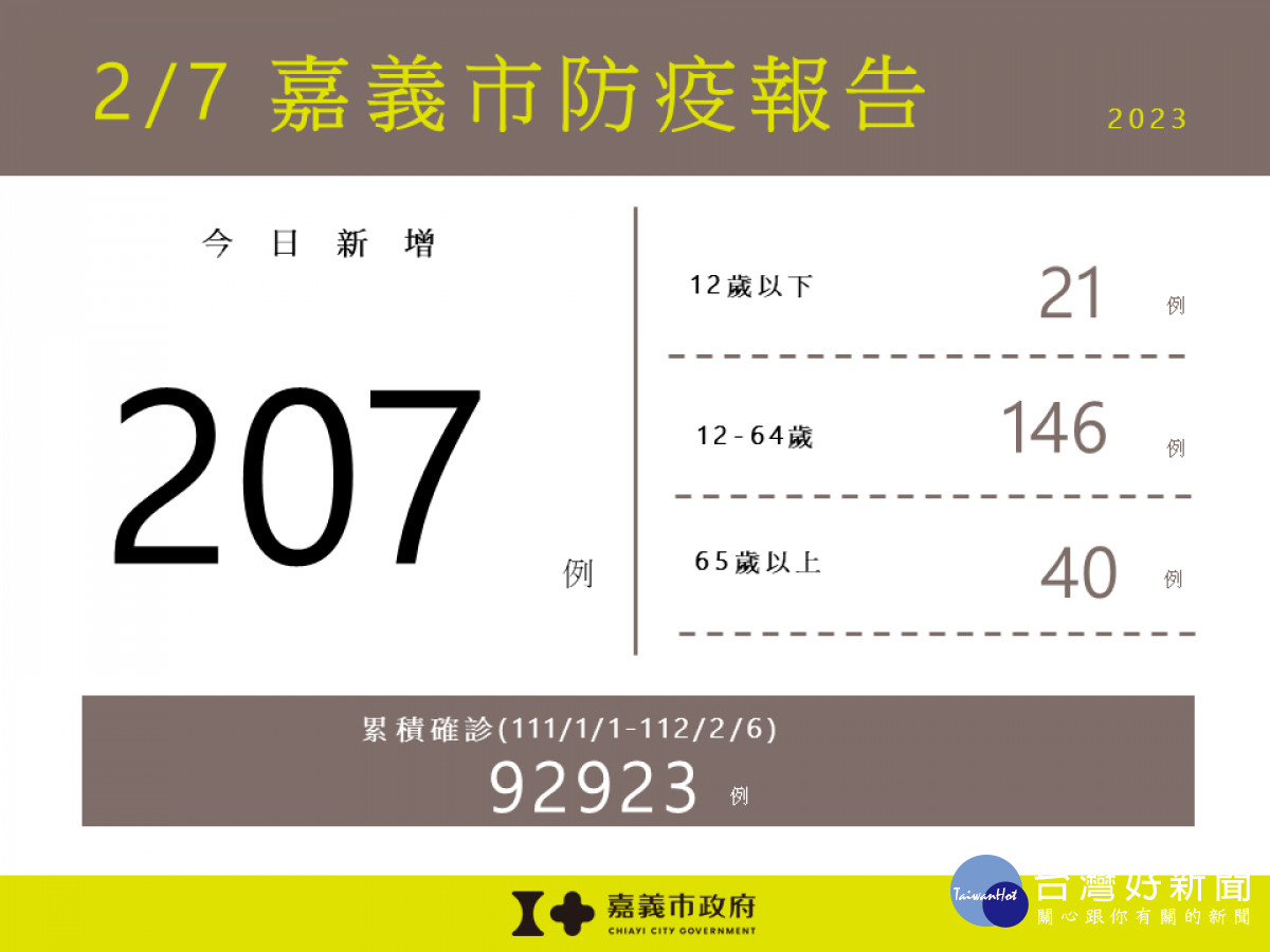 嘉市2/7新增207例本土新冠　嘉縣新增374例