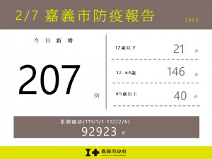 嘉義市2/7新增207例確診／嘉義市府提供