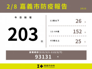 嘉義市2/8新增203例確診／嘉義市府提供