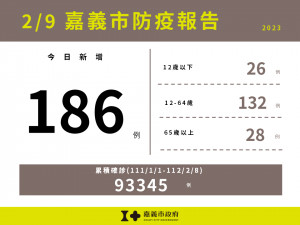 嘉義市2/9新增186例確診／嘉義市府提供