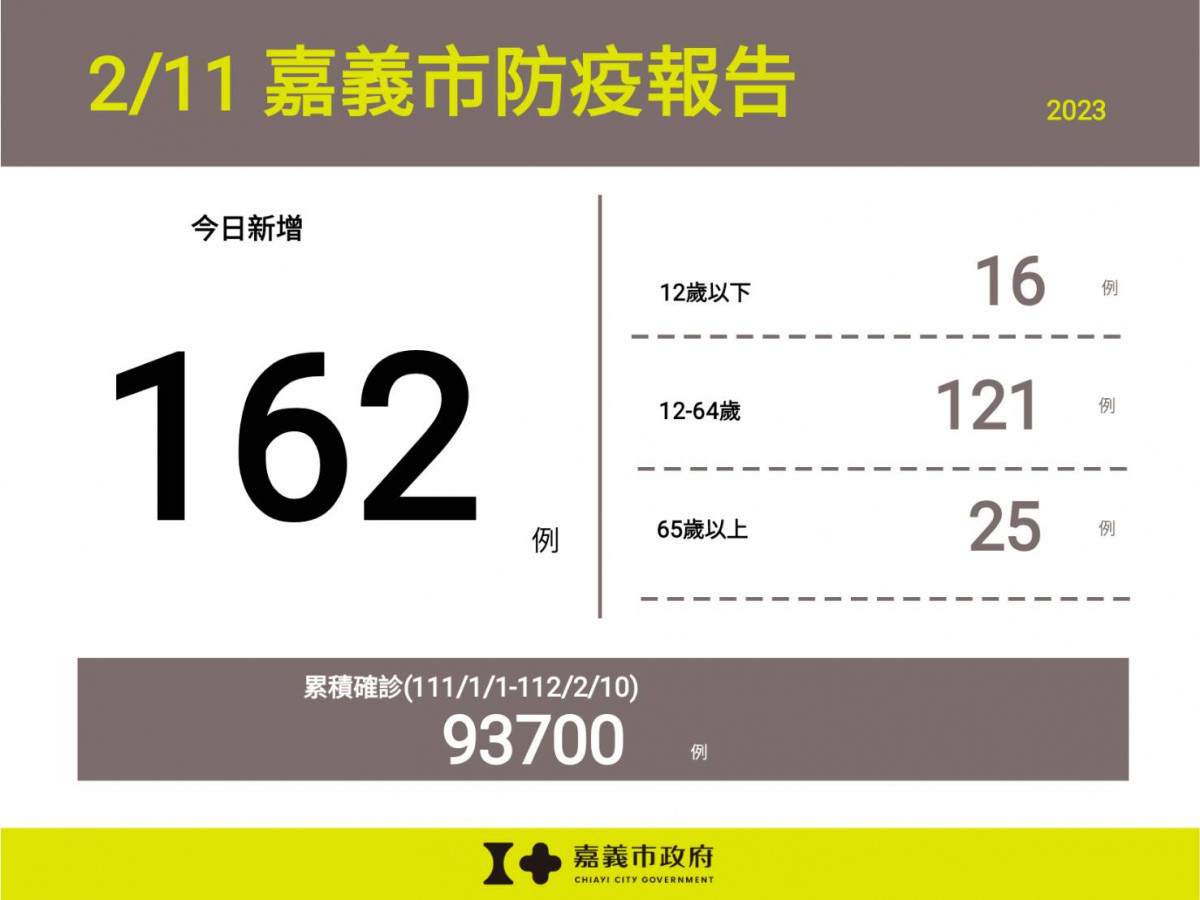 嘉市2/11新增162例確診　嘉縣增252例