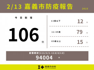 嘉義市2/13新增106例確診／嘉義市府提供