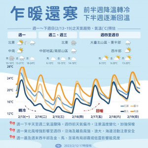 鋒面+強冷空氣來襲，下周最冷低溫剩10度(圖：中央氣象局FB)