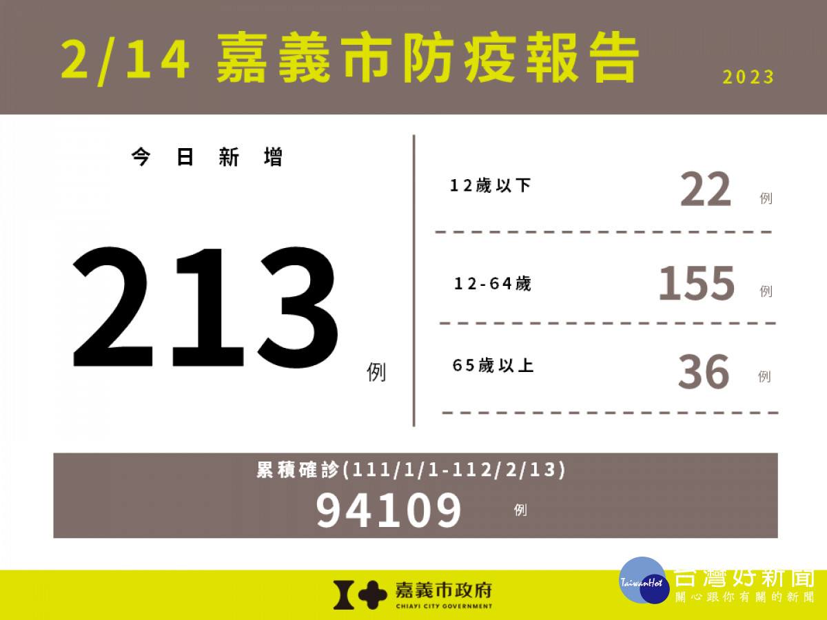 嘉市2/14新增213例本土新冠　嘉縣增327例