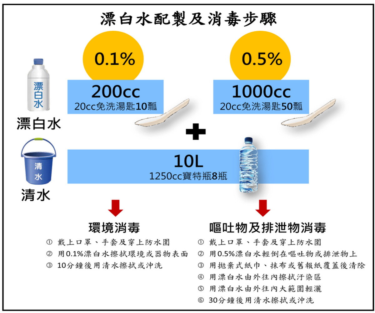 桃園市政府衛生局提供漂白水配製及消毒步驟。