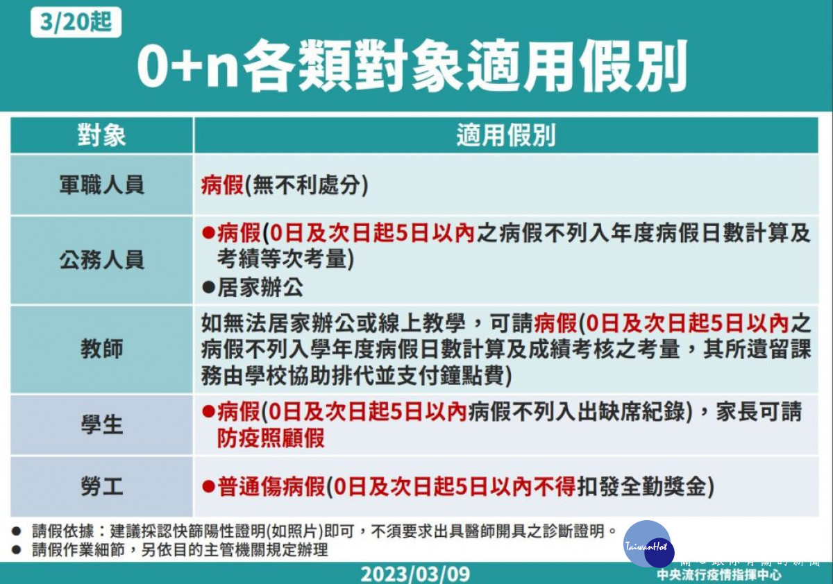 防疫鬆綁新制度上路　確診輕症免隔離、請病假不扣全勤