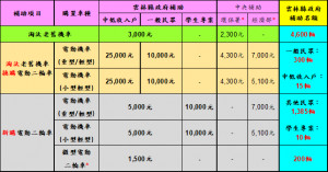 雲林112年度機車補助方案出爐，最高可補助2.5萬元 /雲林環保局提供