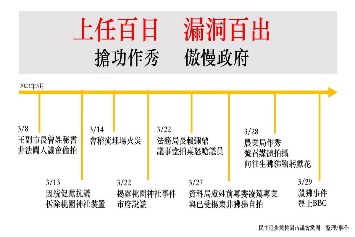 桃園市議會民進黨團召開記者會批評桃園市長張善政市府團隊執政無能。