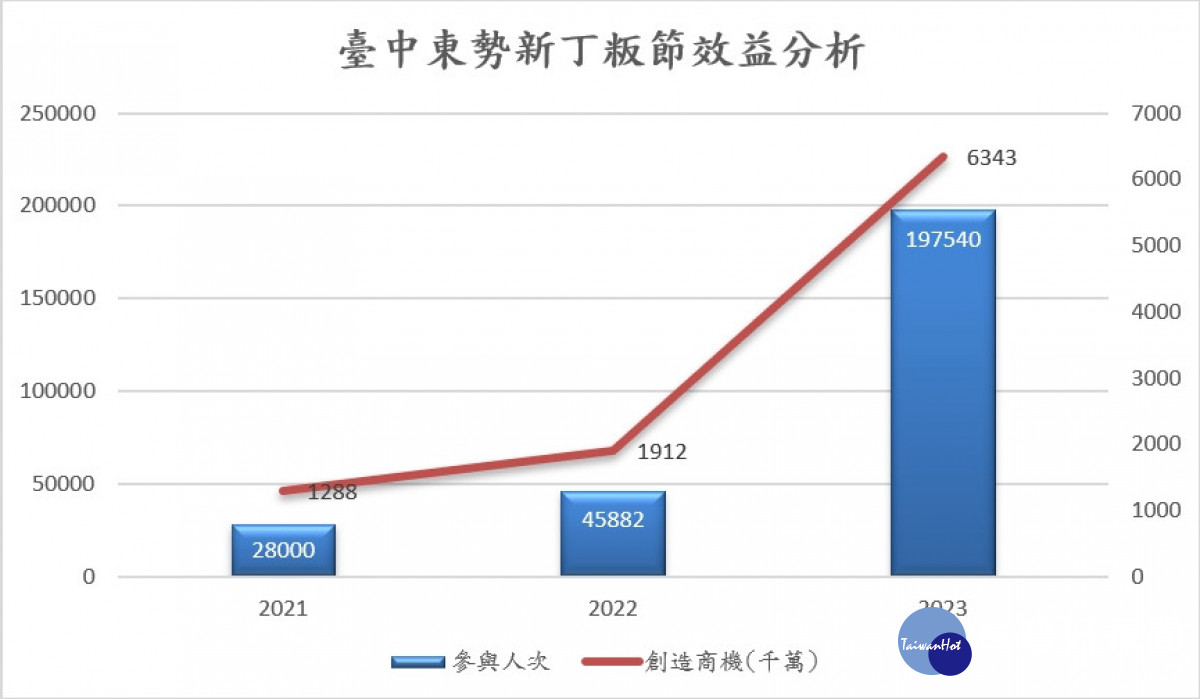 2023臺中東勢新丁粄節參與人次、創造商機倍增。