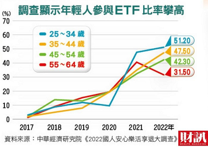 ETF買賣成全民運動 　資產規模突破2.7兆