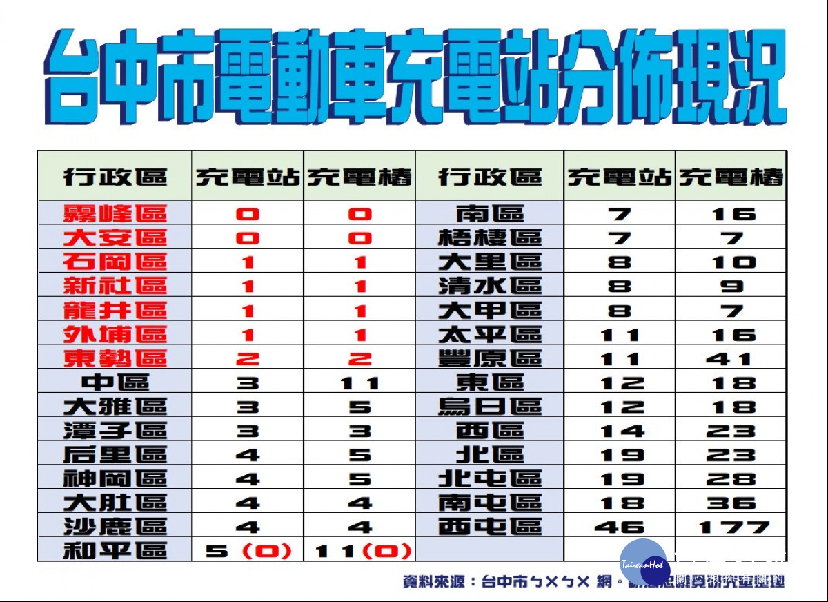 中市電動車充電樁分布圖