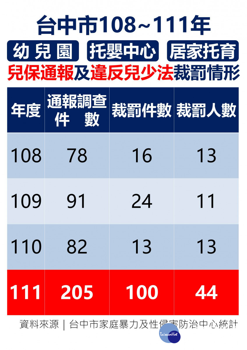 台中市近四年幼教機構遭調查案倍增，成案遭罰甚至近五成，令人憂心。市議員林祈烽提供