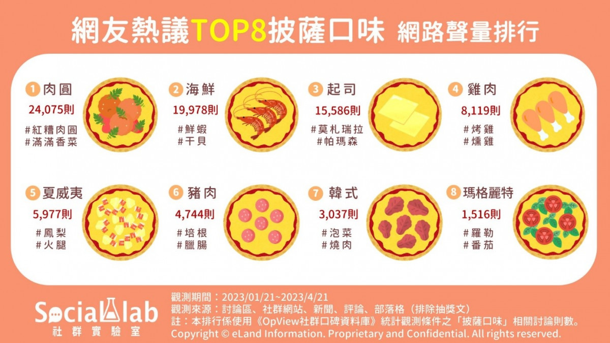 網友熱議的披薩口味TOP8　「這種」口味掀正反論戰！