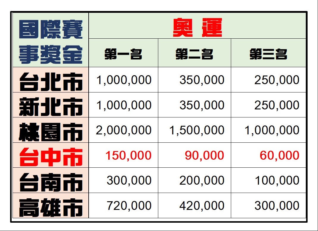 六都獎金排行