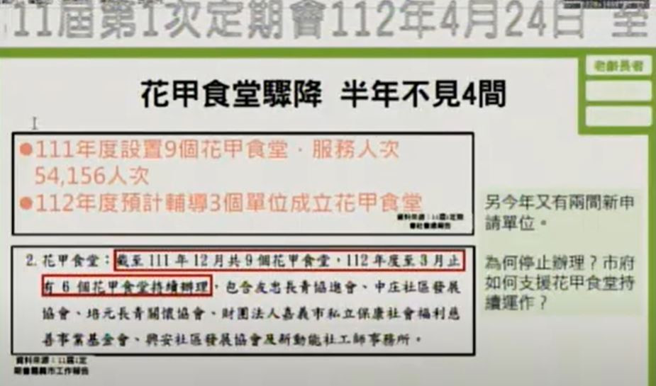 市議員林煒軒上午質詢關心花甲食堂減少問題／陳致愷翻攝